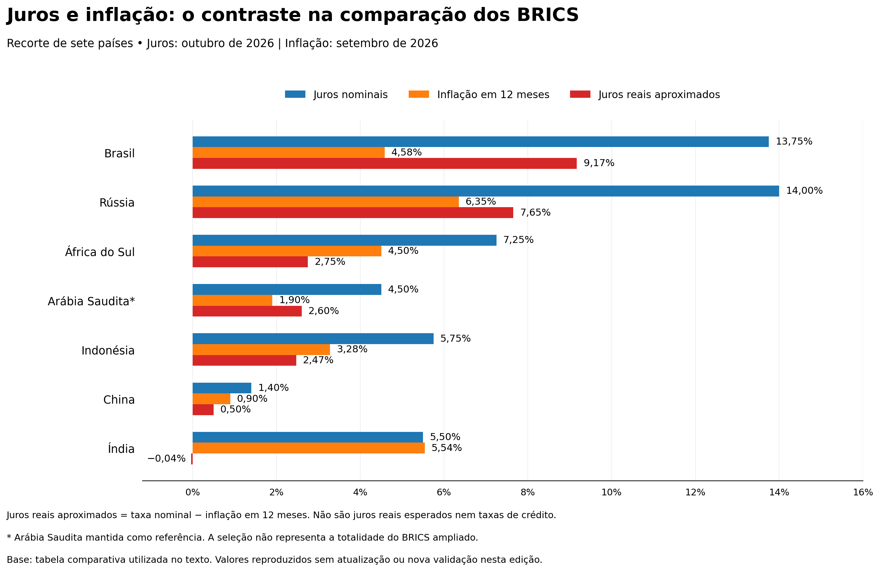 brics_juros_inflacao_comparacao