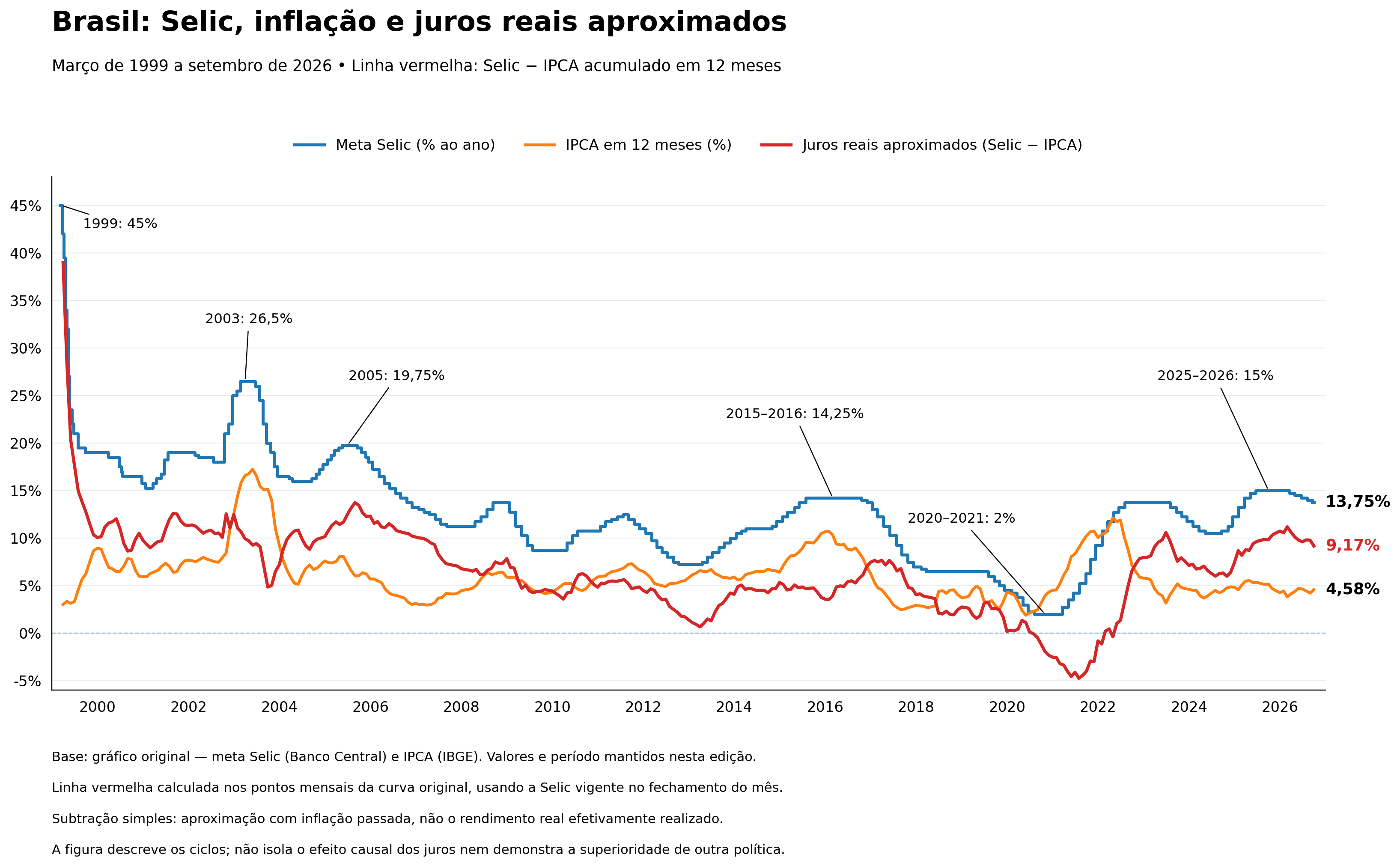 selic_ipca_juros_reais_1999_2026